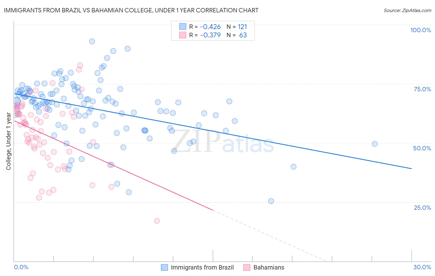 Immigrants from Brazil vs Bahamian College, Under 1 year