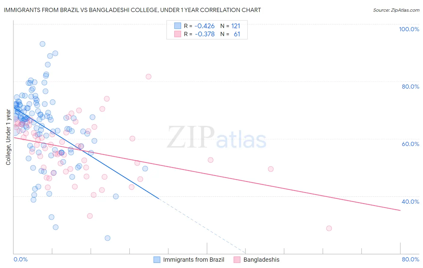 Immigrants from Brazil vs Bangladeshi College, Under 1 year