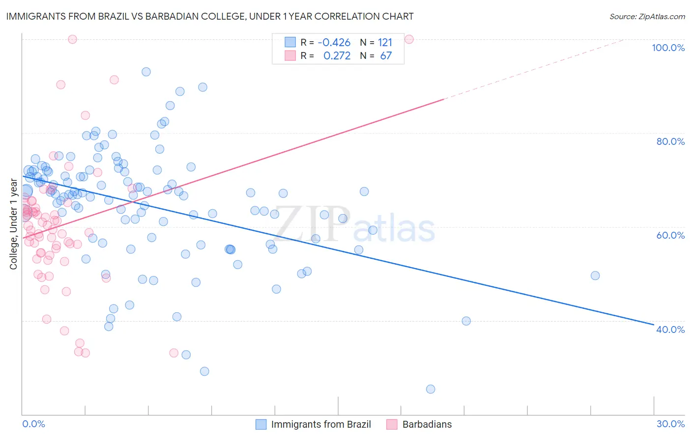 Immigrants from Brazil vs Barbadian College, Under 1 year