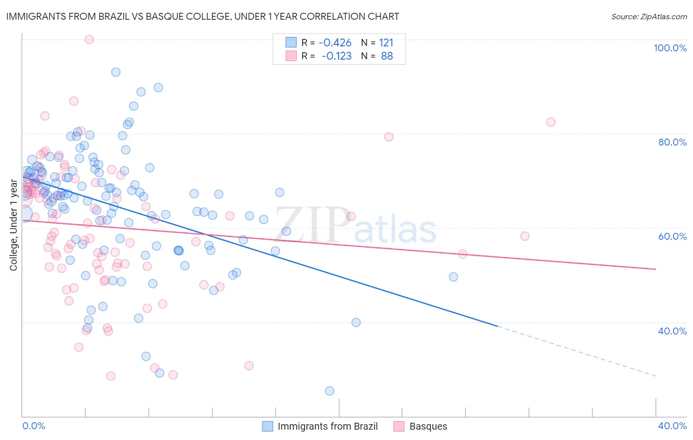 Immigrants from Brazil vs Basque College, Under 1 year