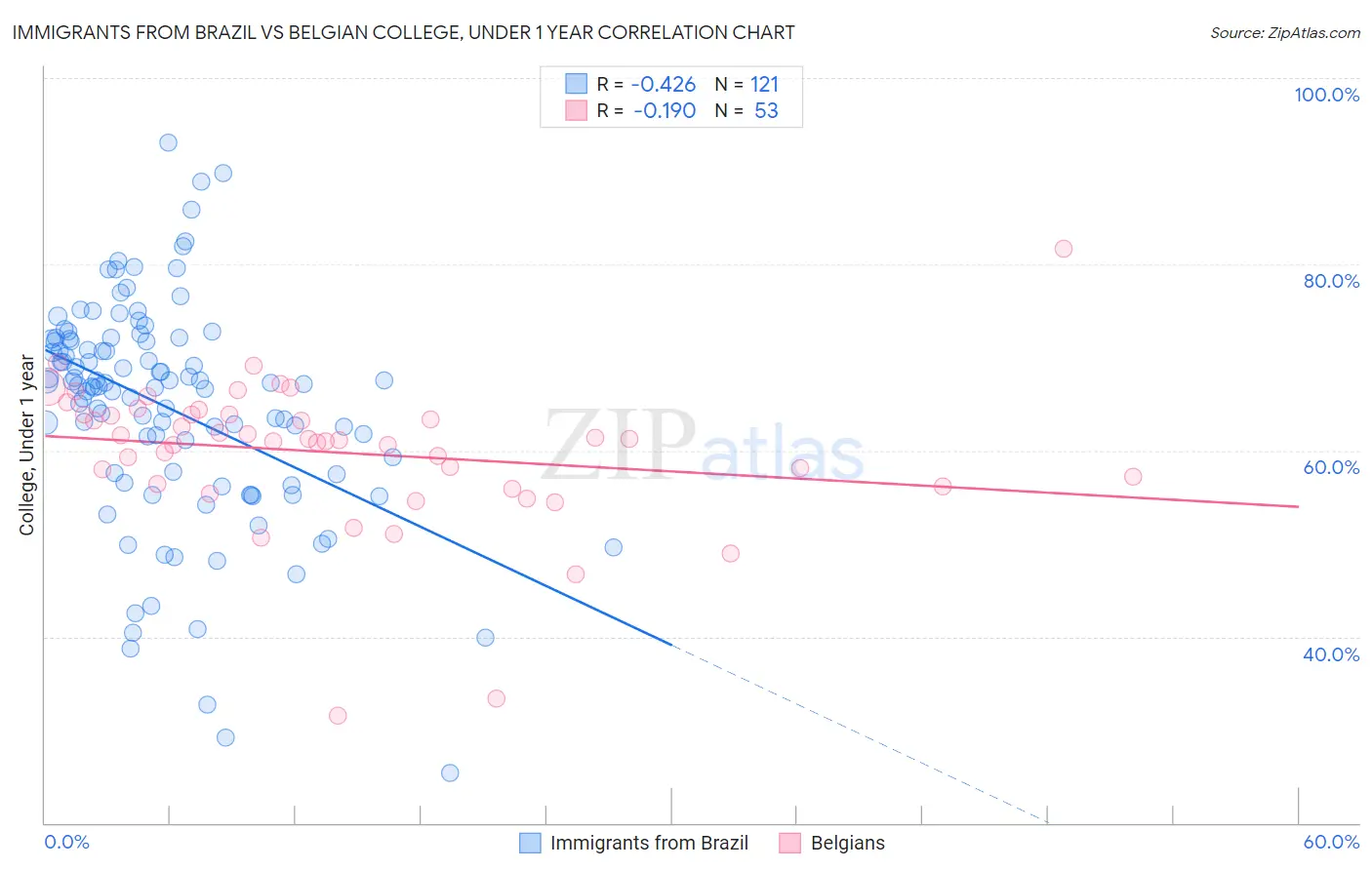 Immigrants from Brazil vs Belgian College, Under 1 year