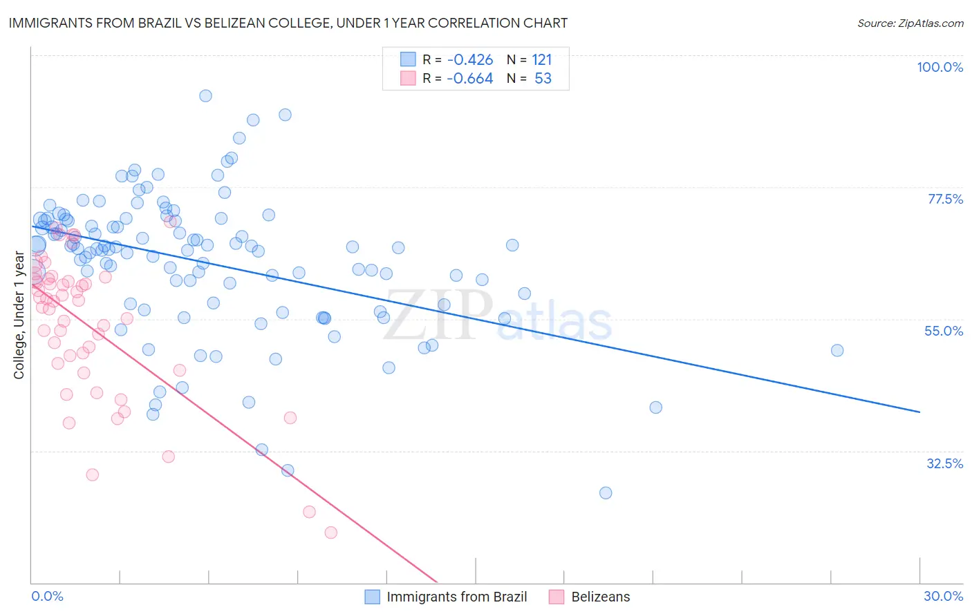 Immigrants from Brazil vs Belizean College, Under 1 year