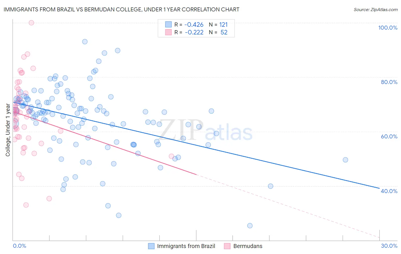 Immigrants from Brazil vs Bermudan College, Under 1 year