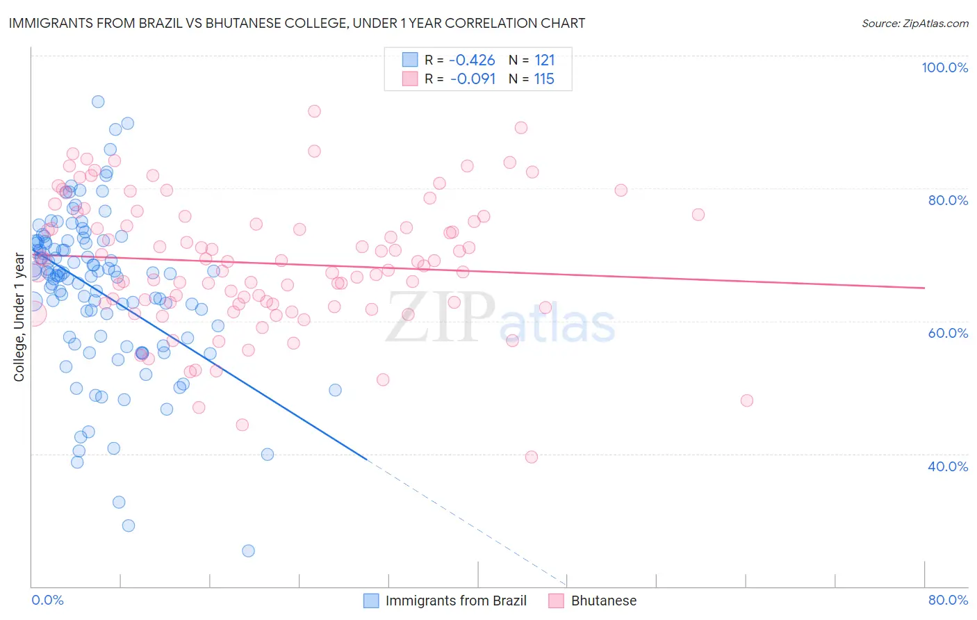 Immigrants from Brazil vs Bhutanese College, Under 1 year