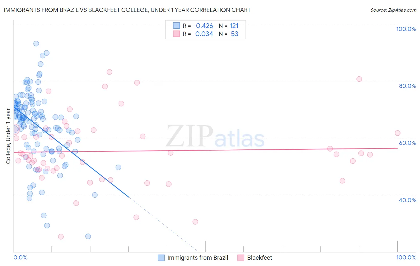Immigrants from Brazil vs Blackfeet College, Under 1 year