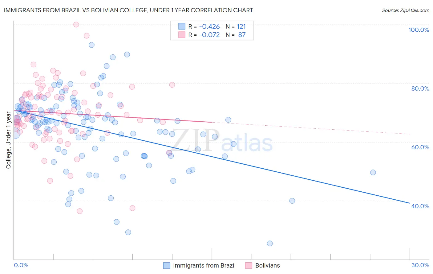 Immigrants from Brazil vs Bolivian College, Under 1 year