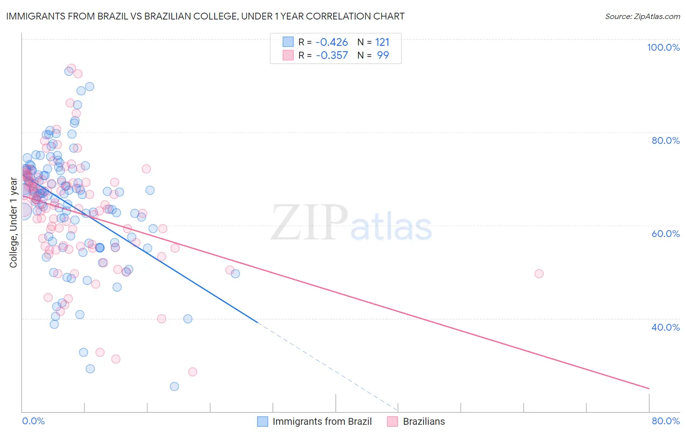 Immigrants from Brazil vs Brazilian College, Under 1 year