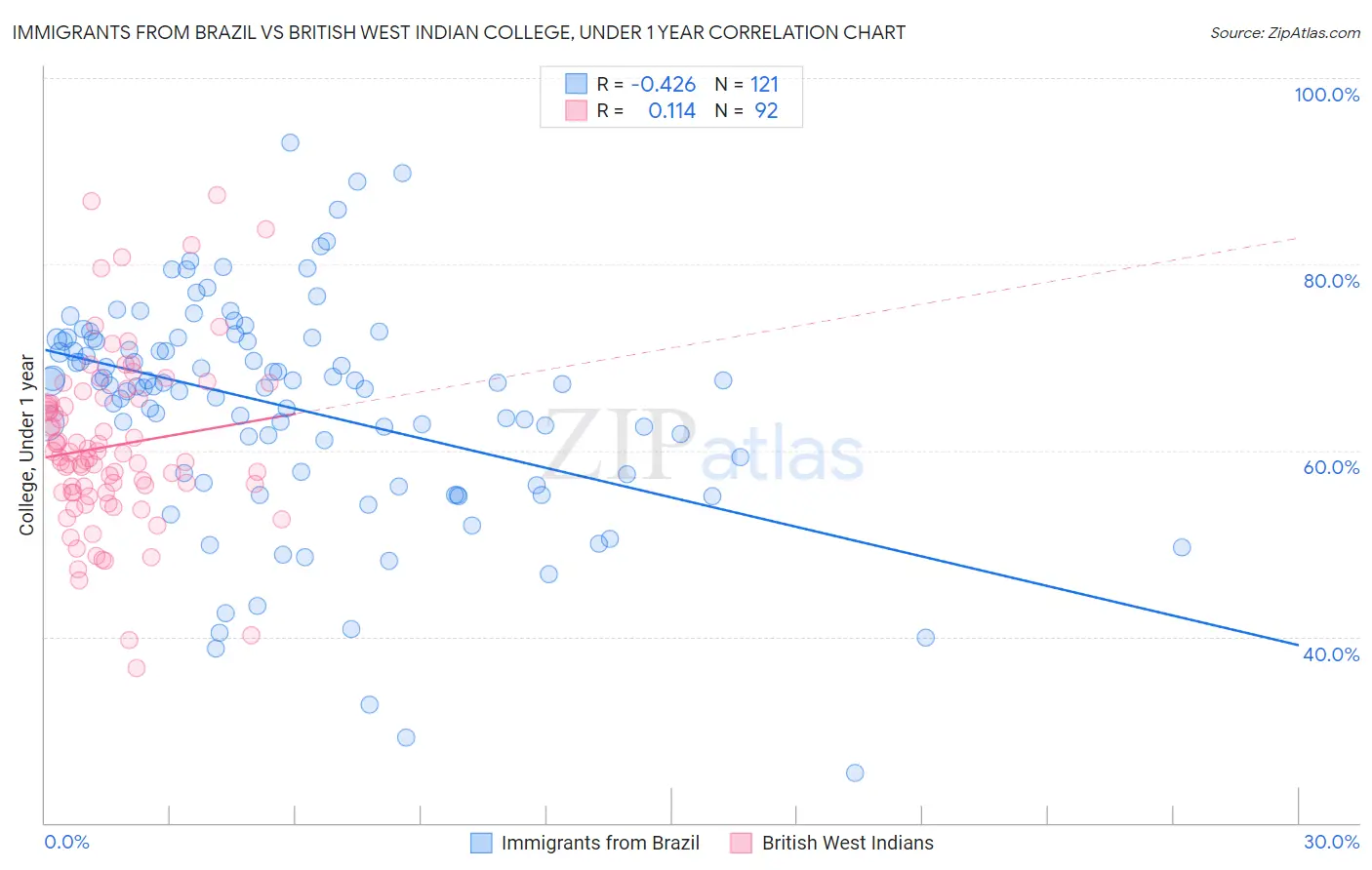 Immigrants from Brazil vs British West Indian College, Under 1 year