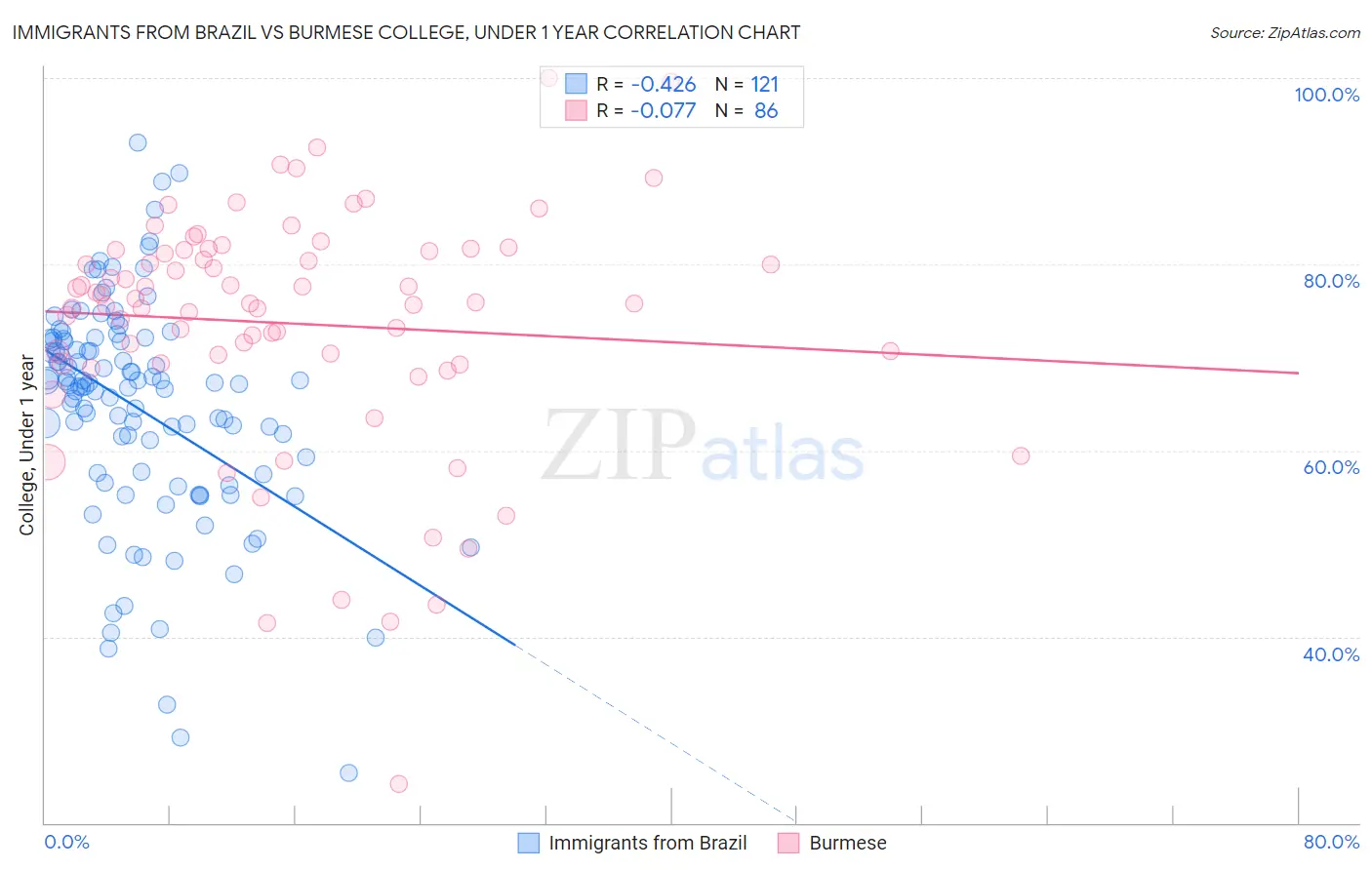Immigrants from Brazil vs Burmese College, Under 1 year
