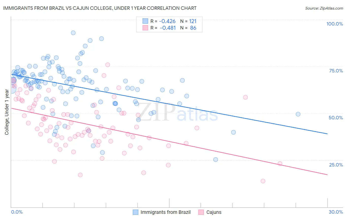 Immigrants from Brazil vs Cajun College, Under 1 year
