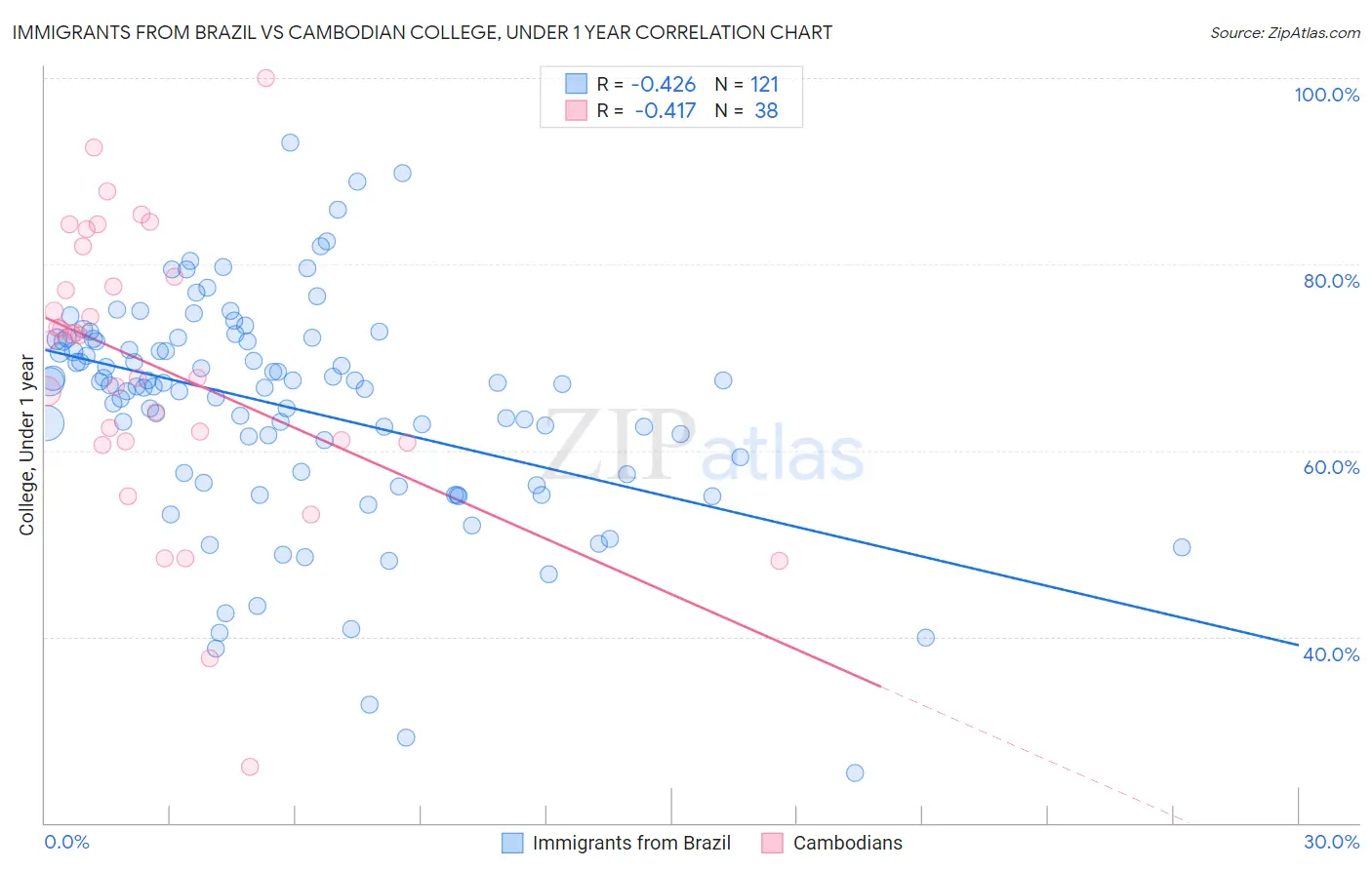Immigrants from Brazil vs Cambodian College, Under 1 year