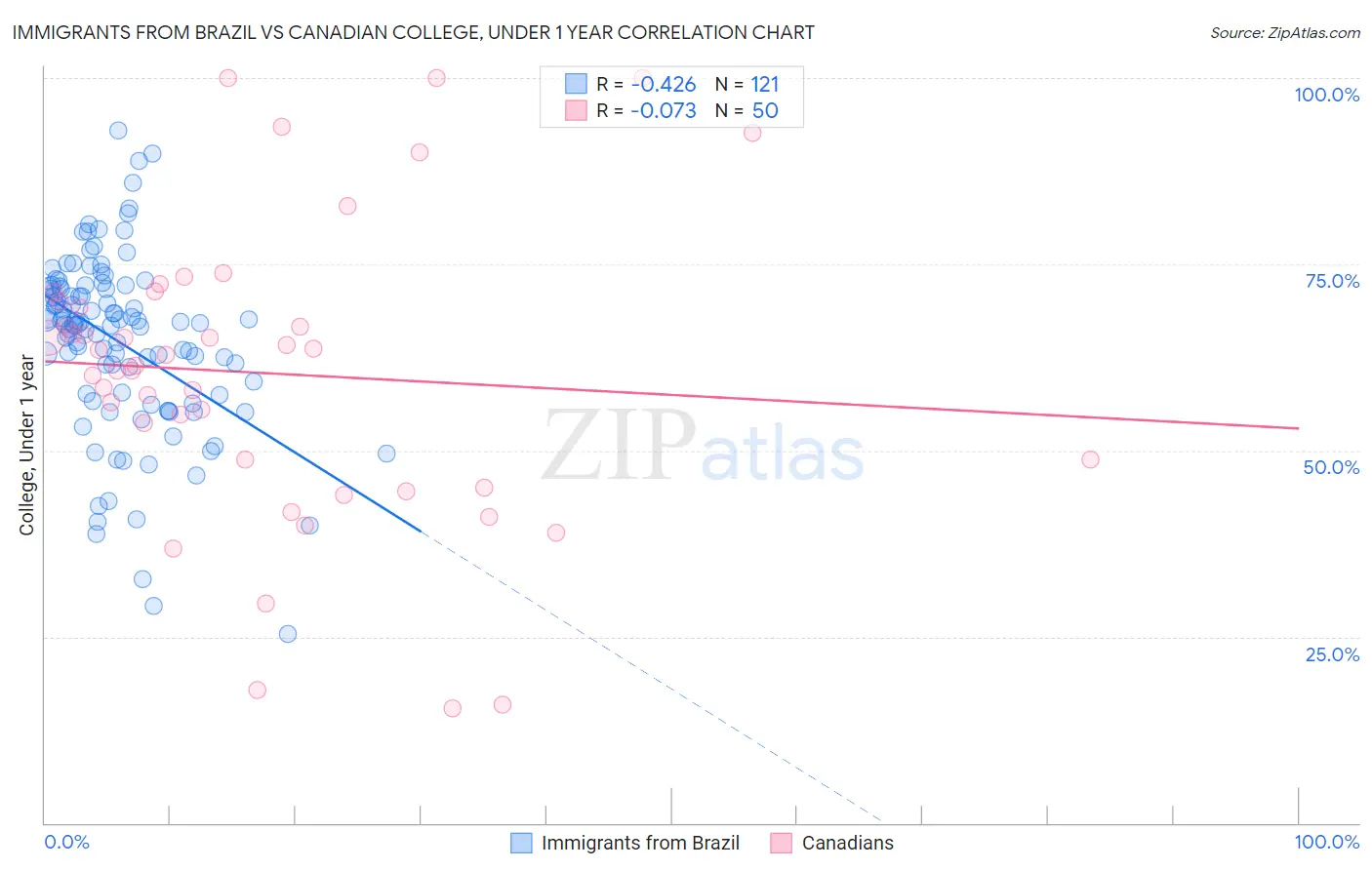 Immigrants from Brazil vs Canadian College, Under 1 year