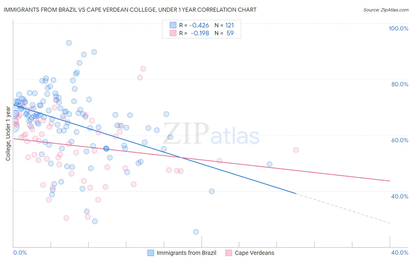 Immigrants from Brazil vs Cape Verdean College, Under 1 year