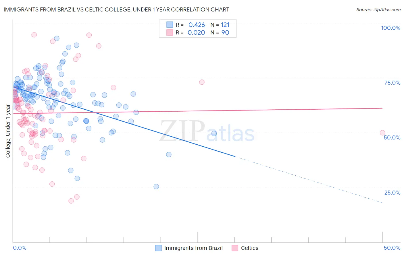 Immigrants from Brazil vs Celtic College, Under 1 year