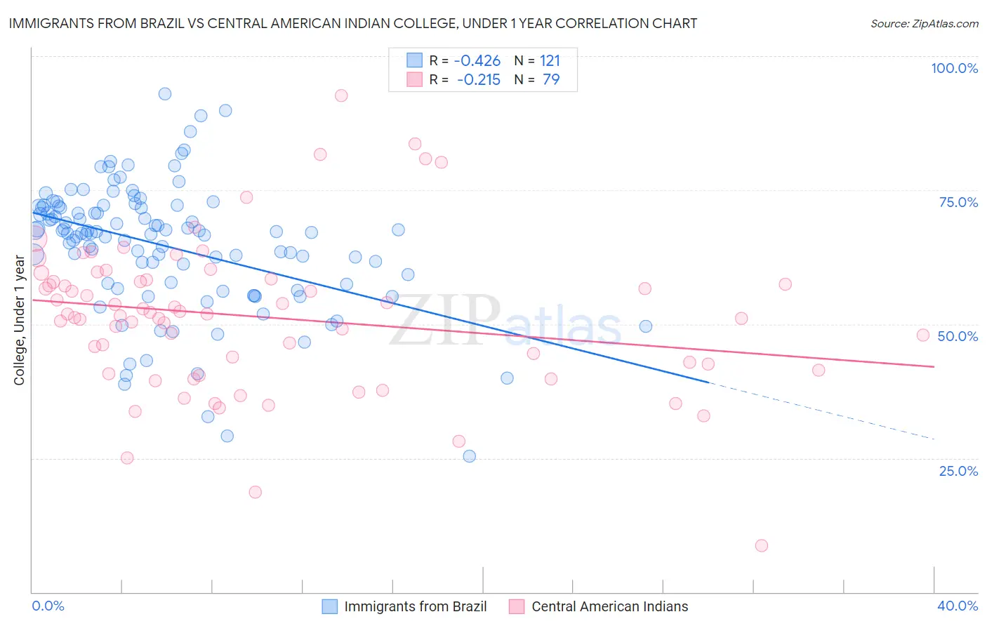 Immigrants from Brazil vs Central American Indian College, Under 1 year
