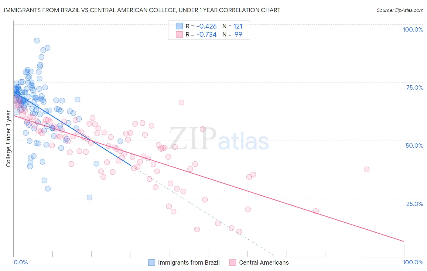 Immigrants from Brazil vs Central American College, Under 1 year