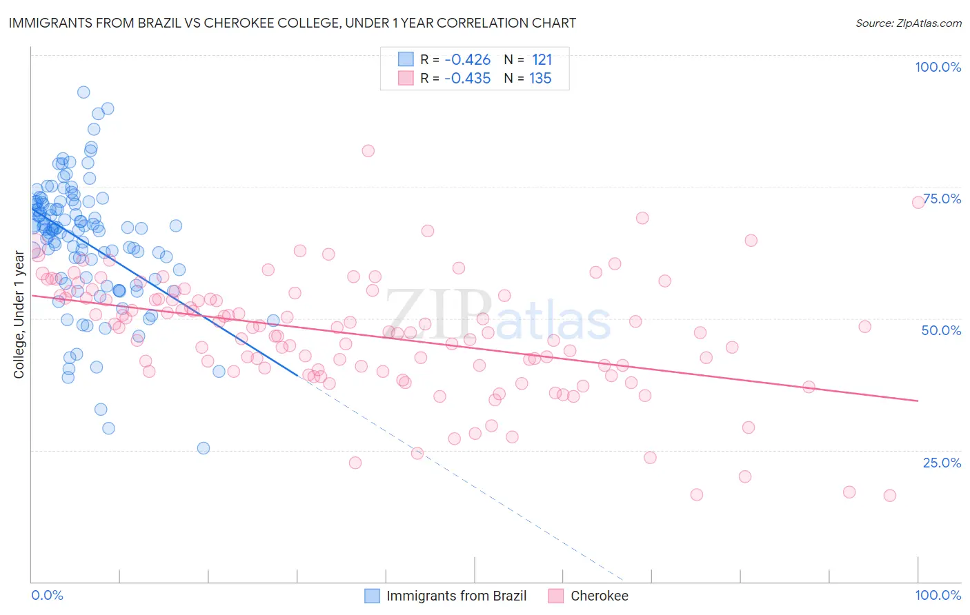 Immigrants from Brazil vs Cherokee College, Under 1 year
