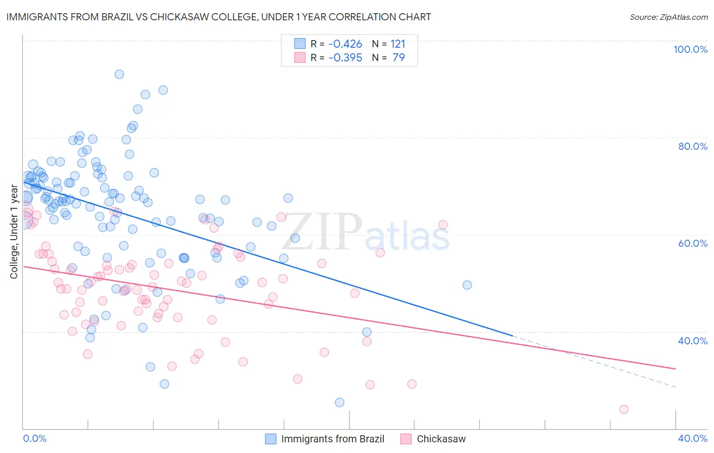 Immigrants from Brazil vs Chickasaw College, Under 1 year