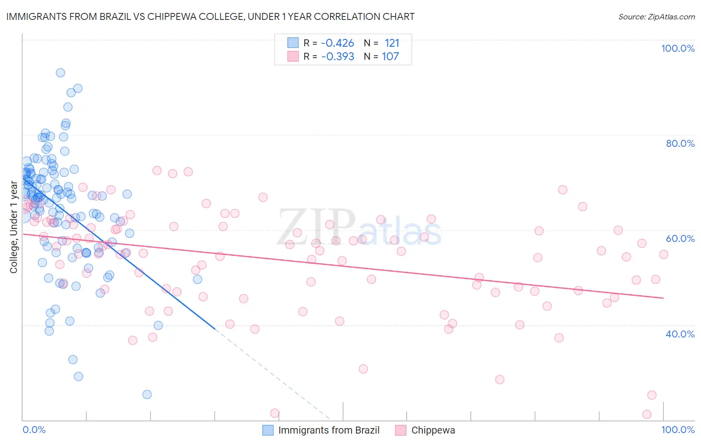 Immigrants from Brazil vs Chippewa College, Under 1 year