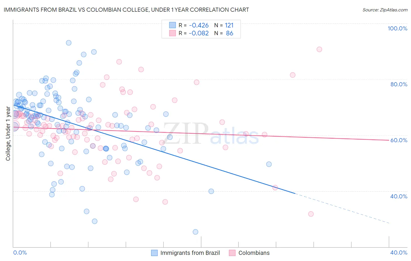 Immigrants from Brazil vs Colombian College, Under 1 year