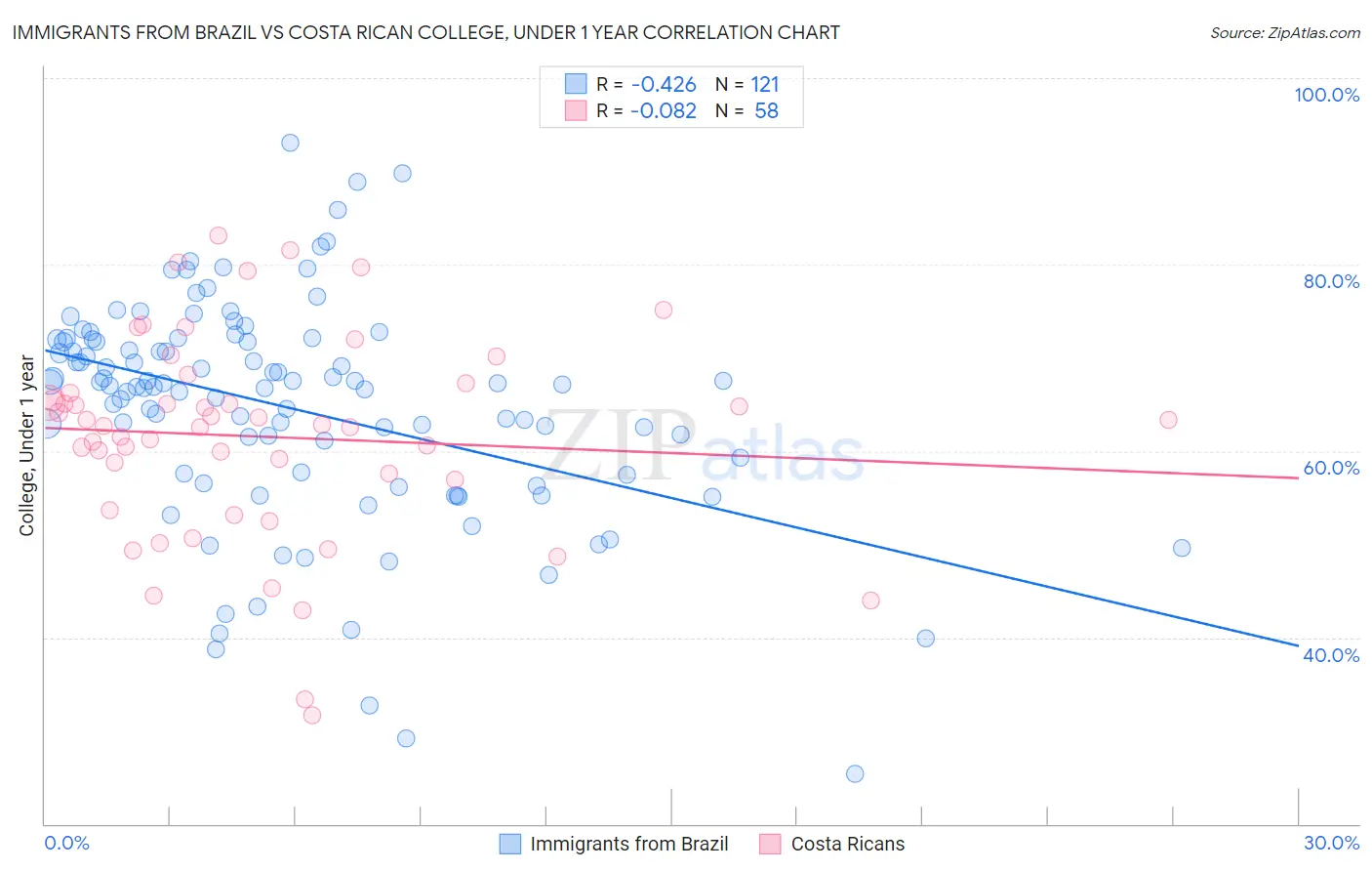 Immigrants from Brazil vs Costa Rican College, Under 1 year