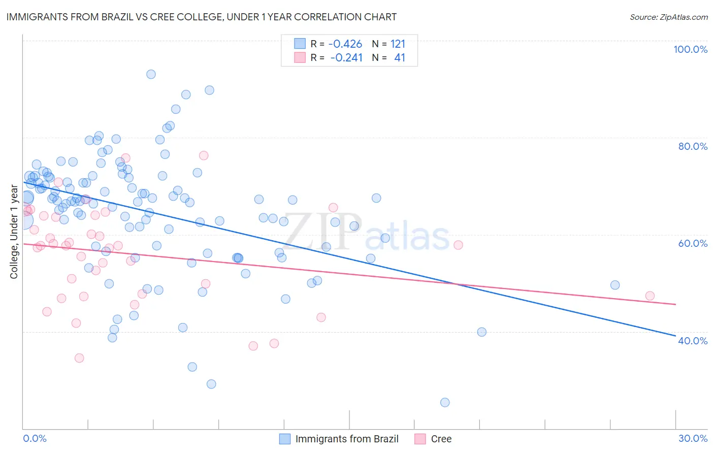 Immigrants from Brazil vs Cree College, Under 1 year