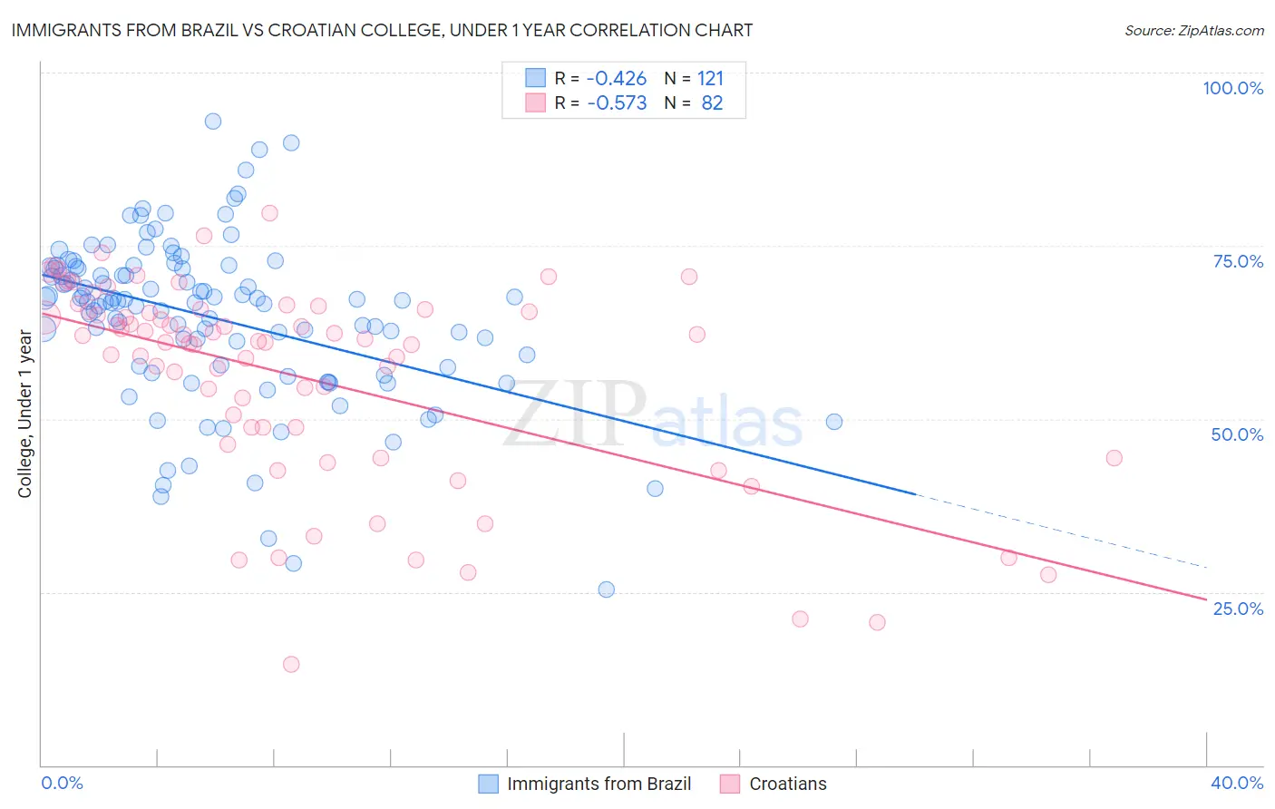 Immigrants from Brazil vs Croatian College, Under 1 year