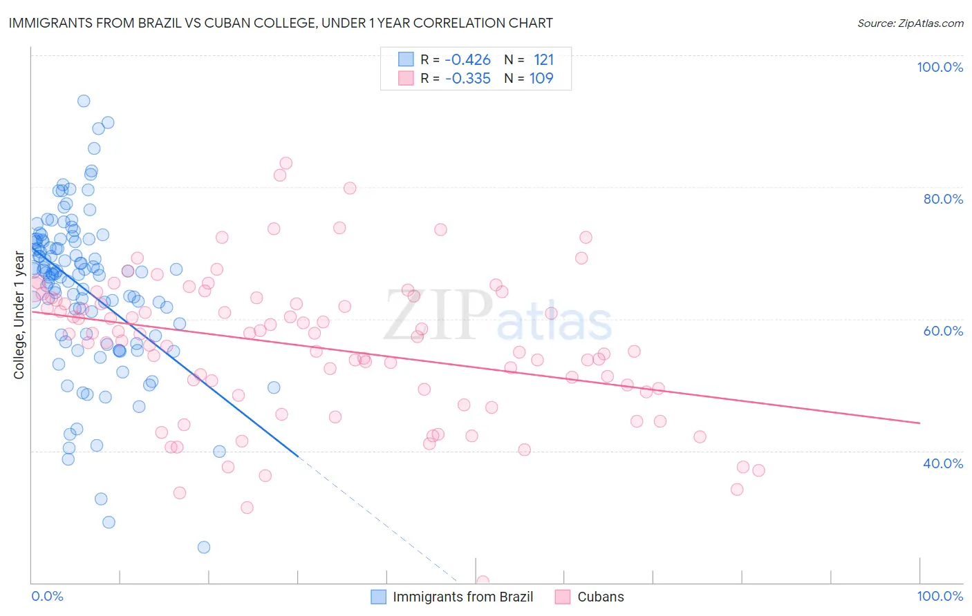 Immigrants from Brazil vs Cuban College, Under 1 year
