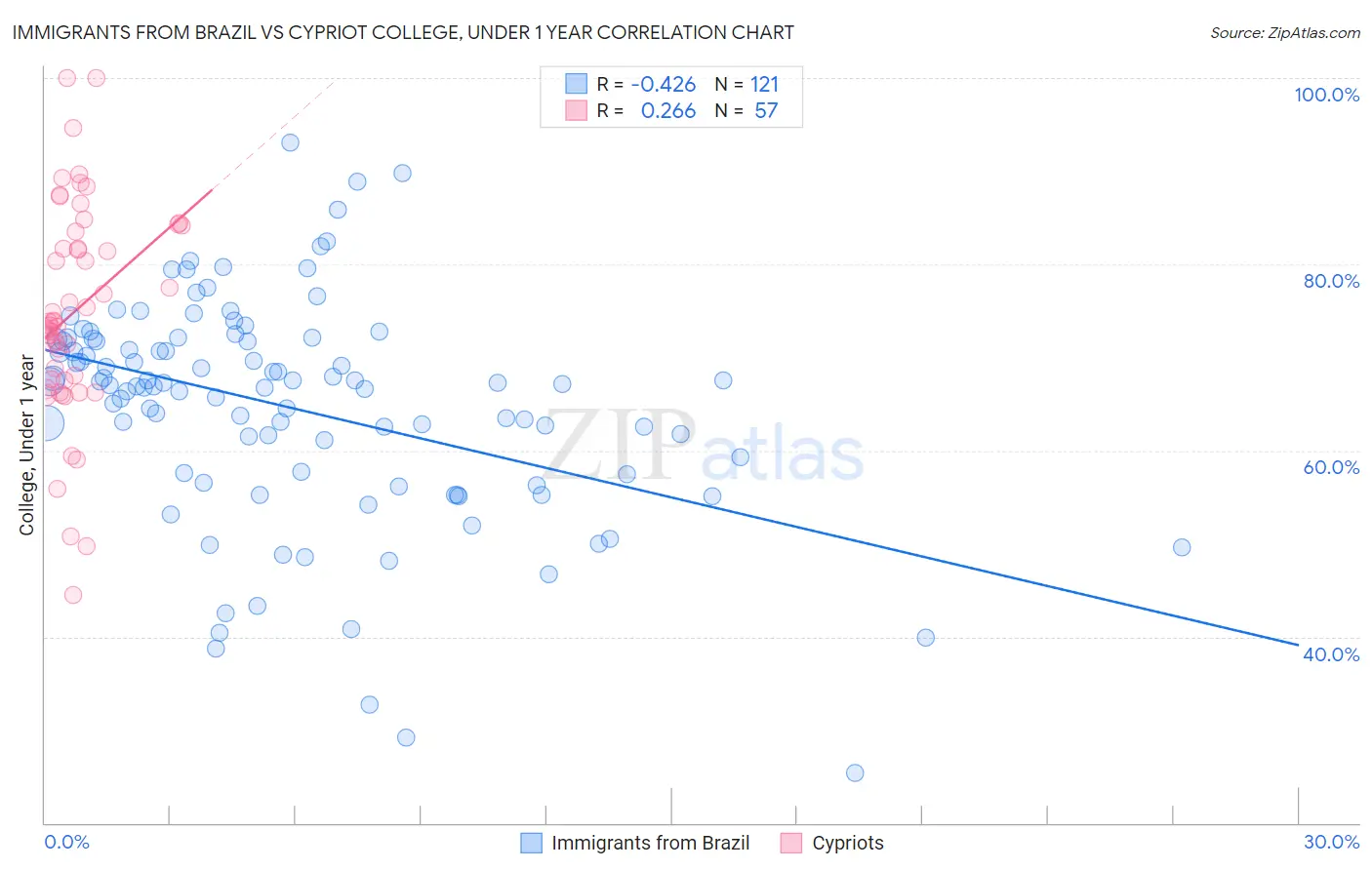 Immigrants from Brazil vs Cypriot College, Under 1 year