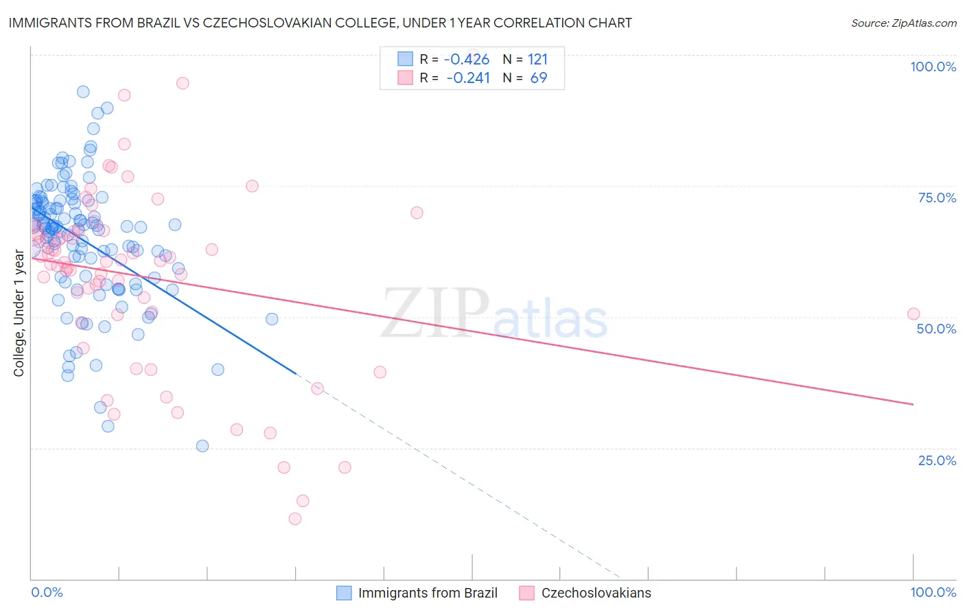 Immigrants from Brazil vs Czechoslovakian College, Under 1 year