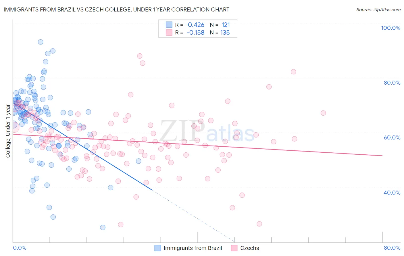 Immigrants from Brazil vs Czech College, Under 1 year