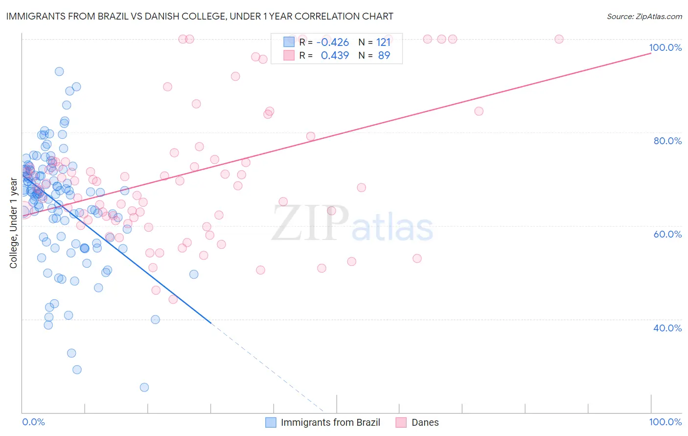 Immigrants from Brazil vs Danish College, Under 1 year