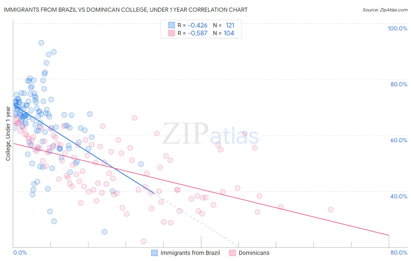 Immigrants from Brazil vs Dominican College, Under 1 year