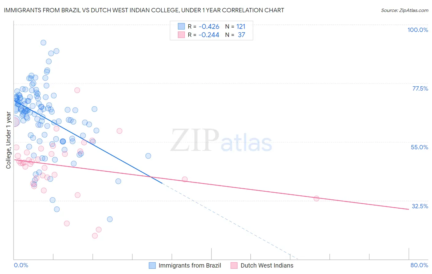 Immigrants from Brazil vs Dutch West Indian College, Under 1 year