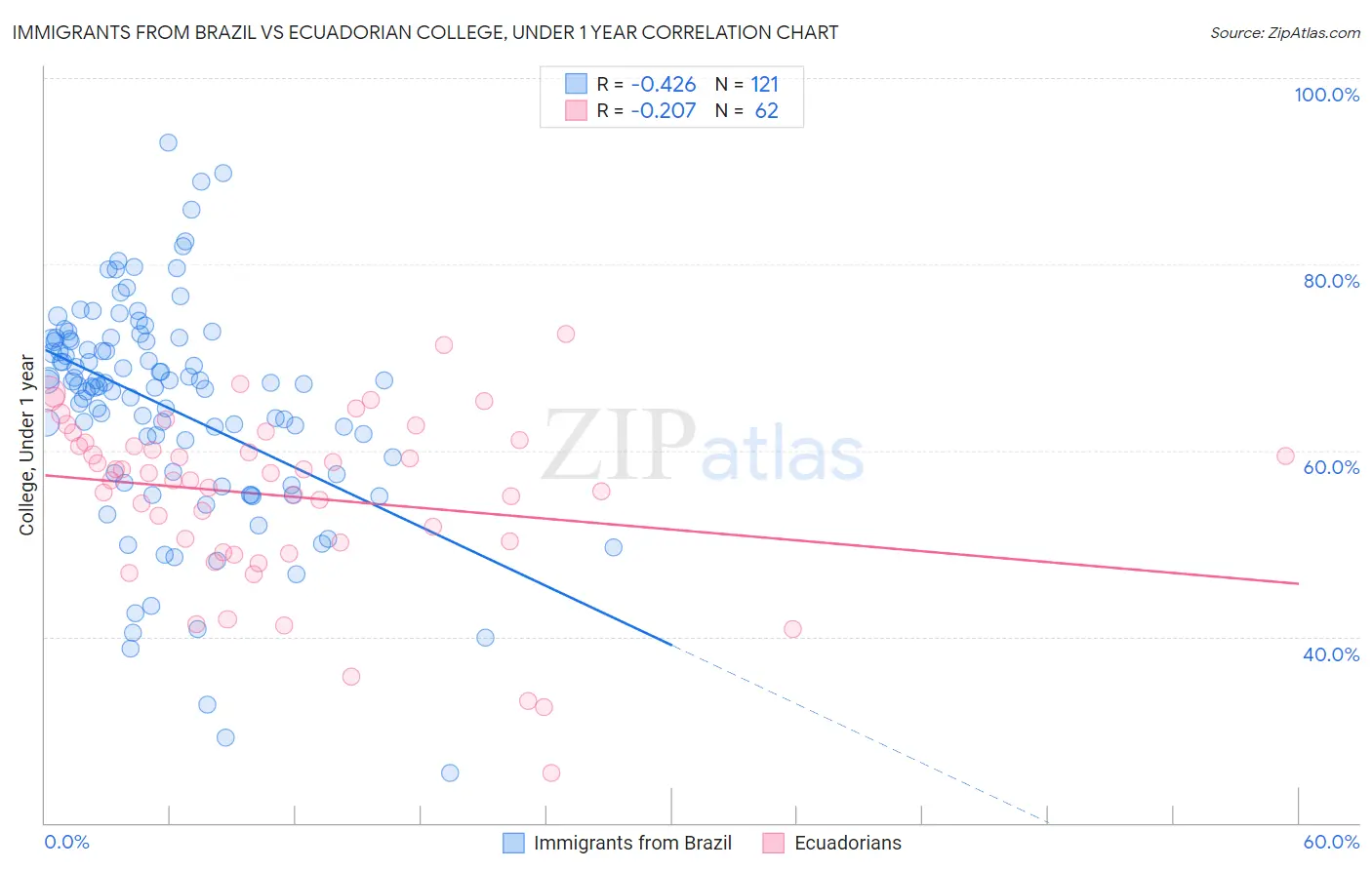 Immigrants from Brazil vs Ecuadorian College, Under 1 year