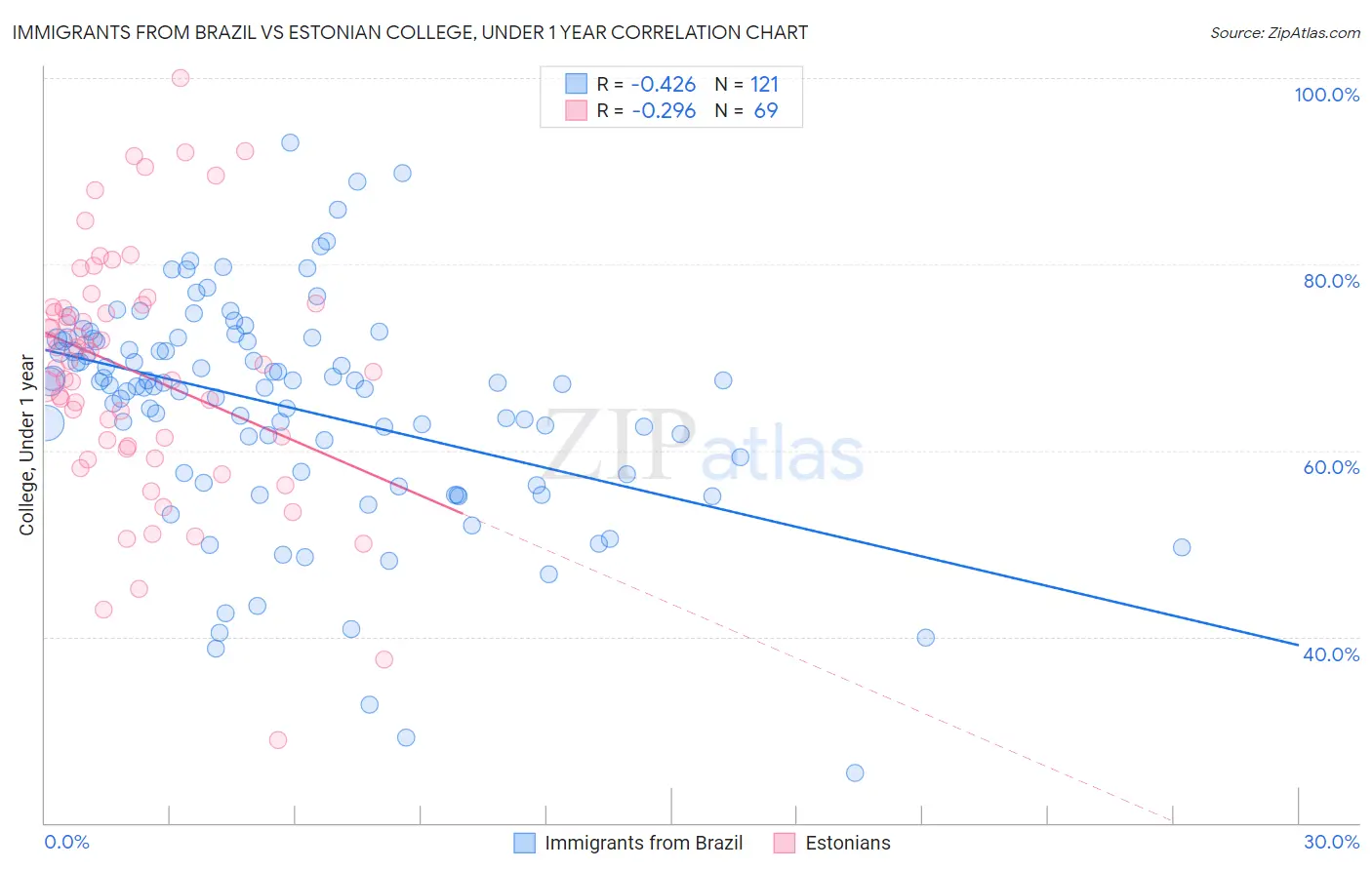 Immigrants from Brazil vs Estonian College, Under 1 year