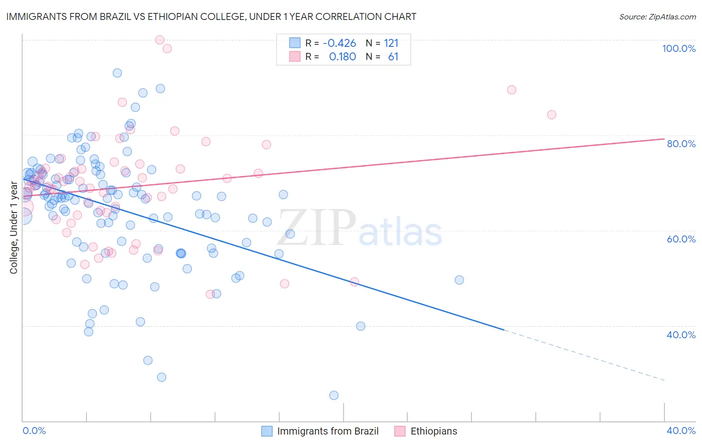 Immigrants from Brazil vs Ethiopian College, Under 1 year