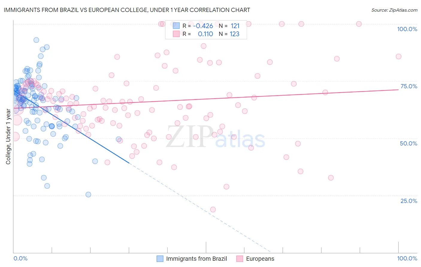 Immigrants from Brazil vs European College, Under 1 year