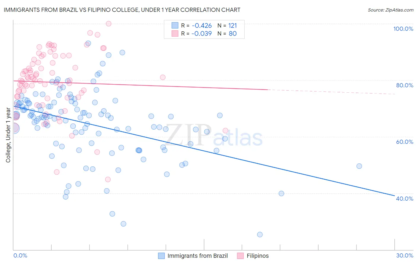 Immigrants from Brazil vs Filipino College, Under 1 year