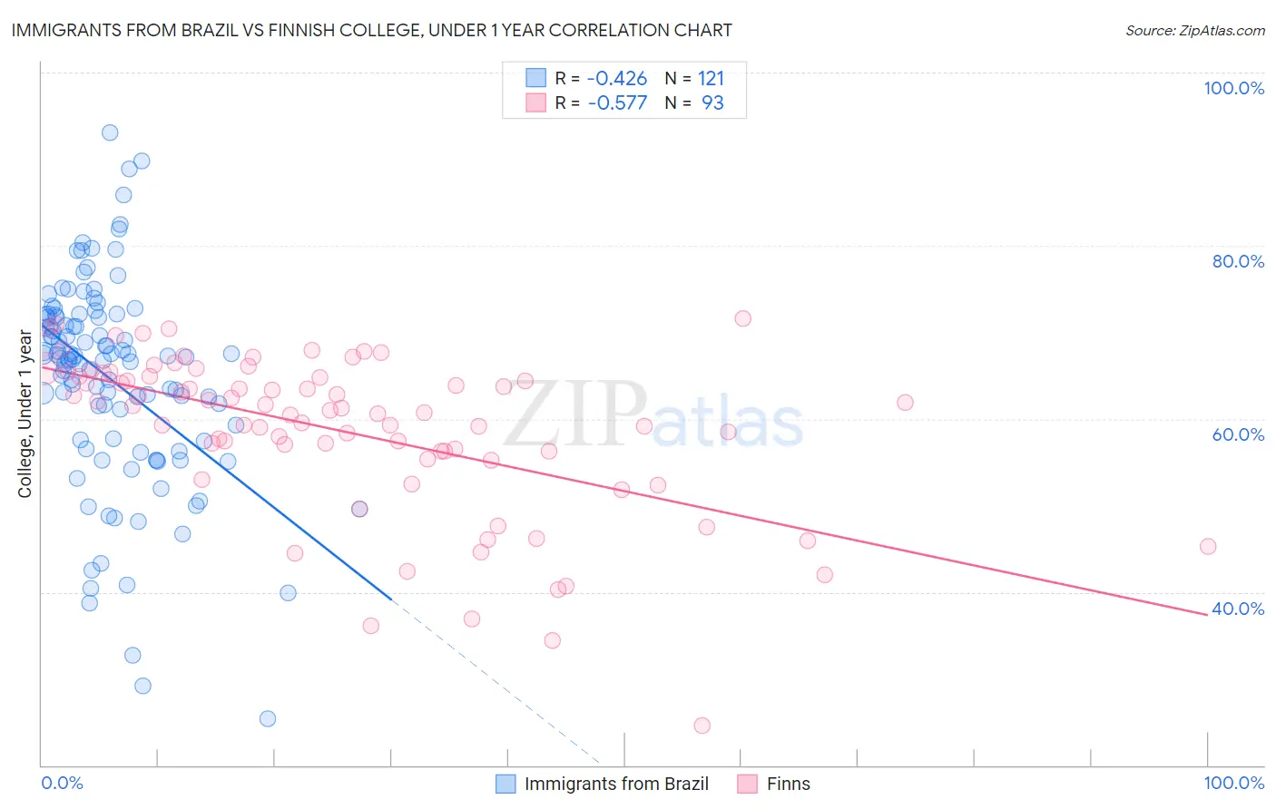 Immigrants from Brazil vs Finnish College, Under 1 year