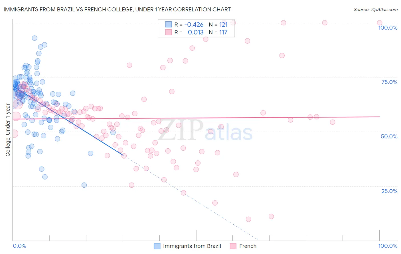 Immigrants from Brazil vs French College, Under 1 year