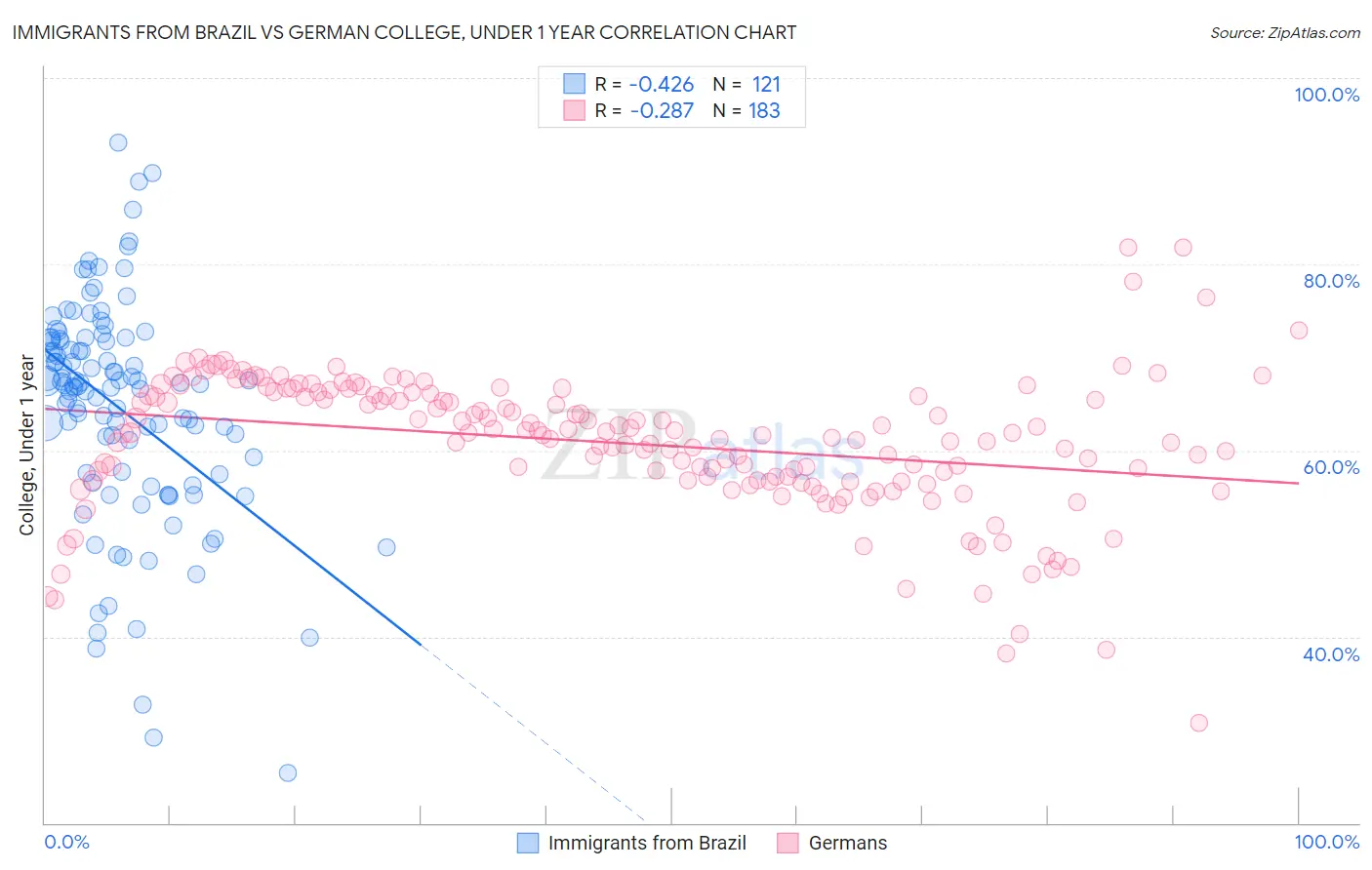 Immigrants from Brazil vs German College, Under 1 year