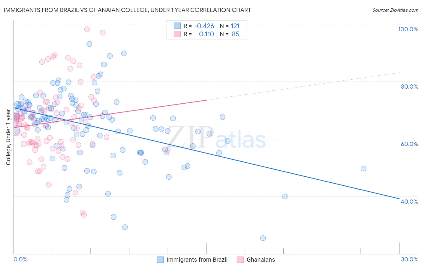 Immigrants from Brazil vs Ghanaian College, Under 1 year