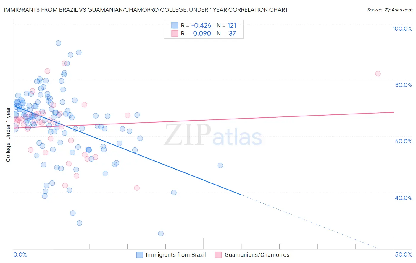 Immigrants from Brazil vs Guamanian/Chamorro College, Under 1 year