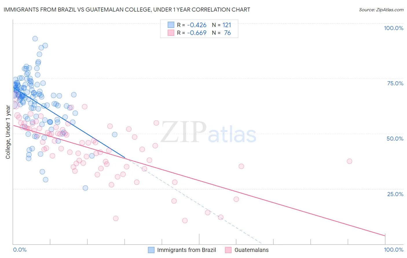 Immigrants from Brazil vs Guatemalan College, Under 1 year