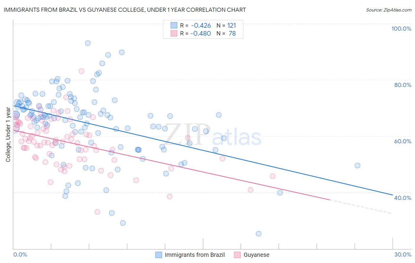 Immigrants from Brazil vs Guyanese College, Under 1 year