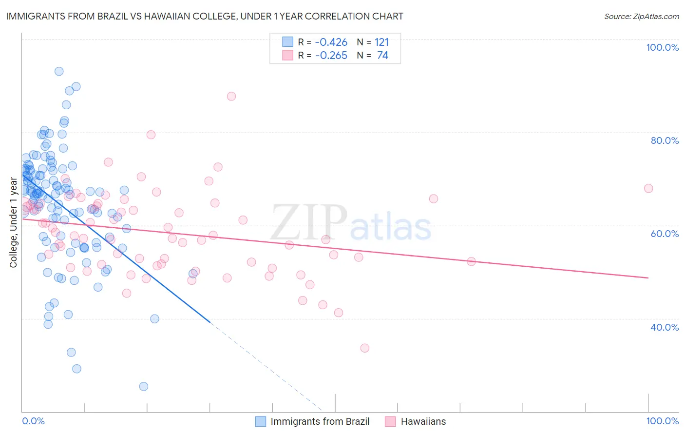 Immigrants from Brazil vs Hawaiian College, Under 1 year