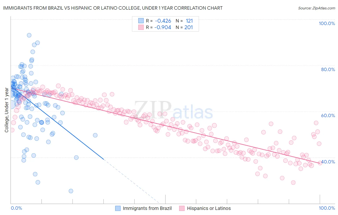 Immigrants from Brazil vs Hispanic or Latino College, Under 1 year