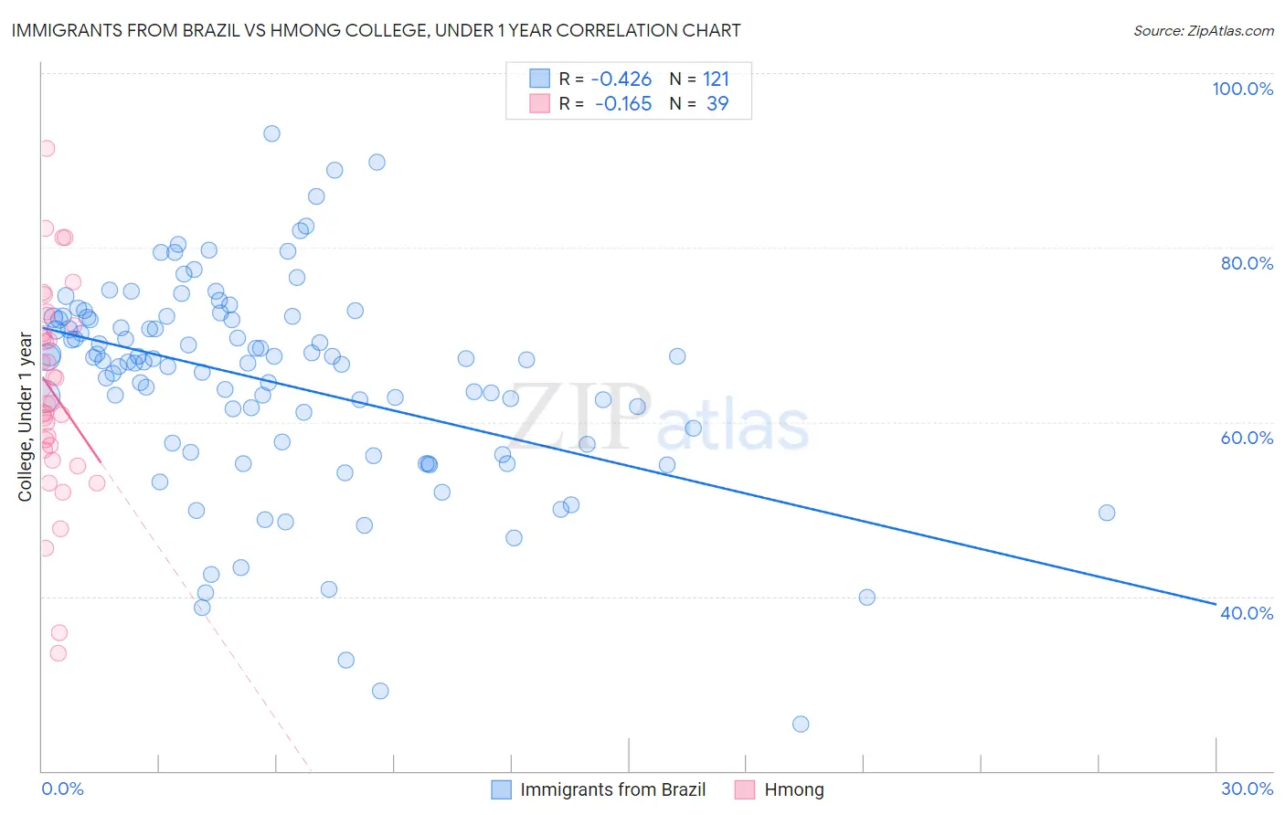 Immigrants from Brazil vs Hmong College, Under 1 year