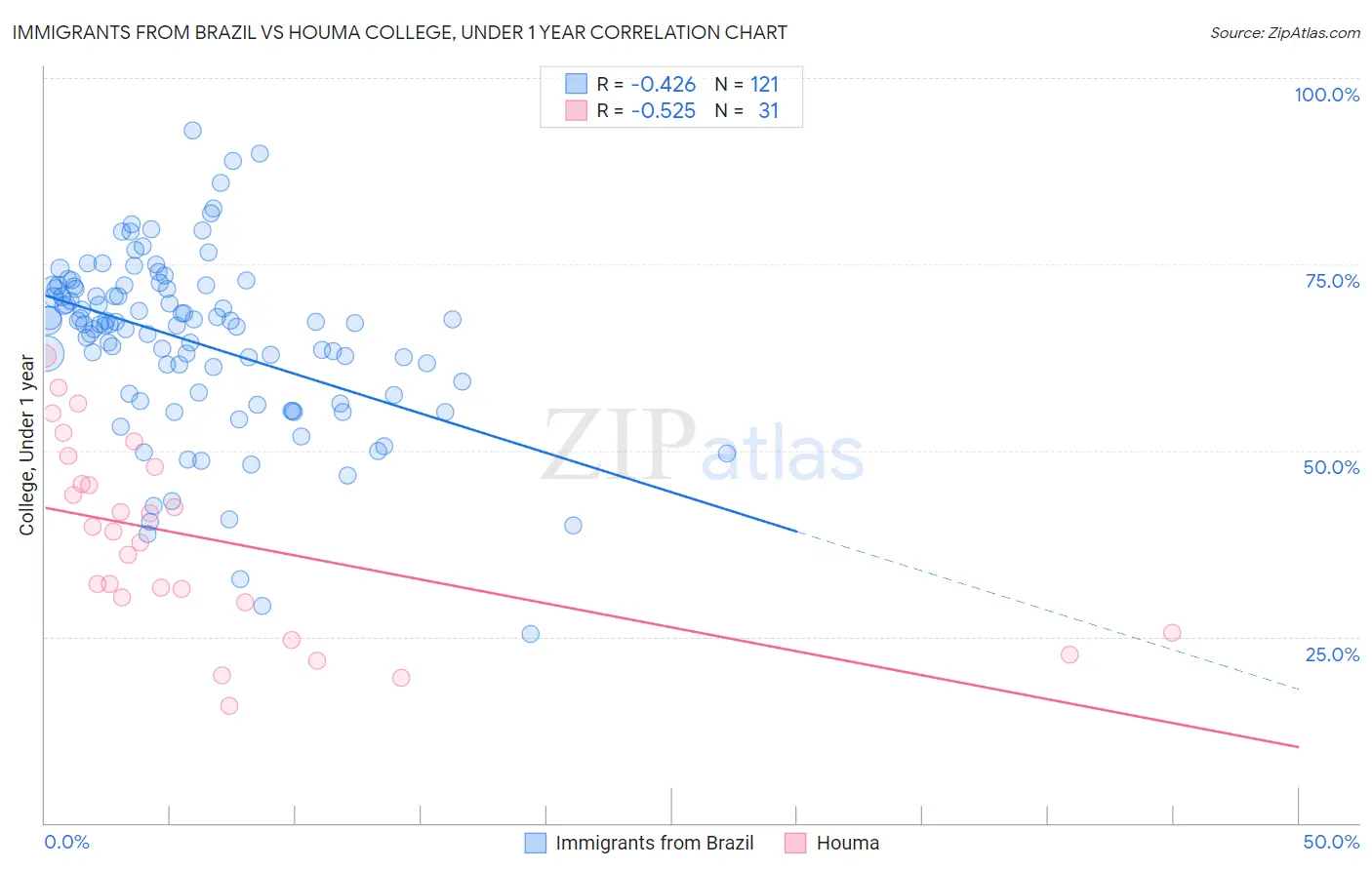 Immigrants from Brazil vs Houma College, Under 1 year